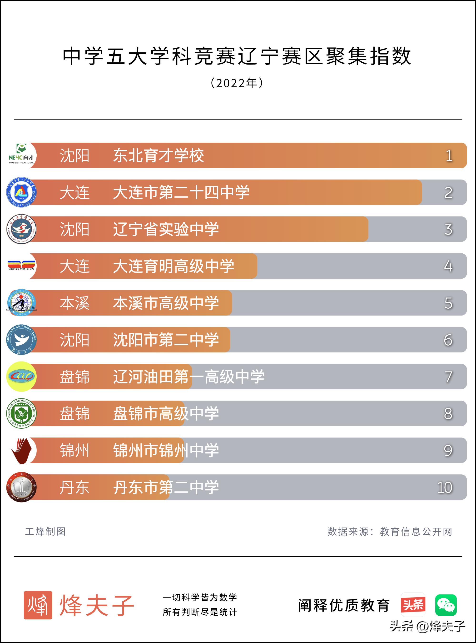 大连24中历届数学奥赛最好成绩,2022年五项学科辽宁竞赛成绩