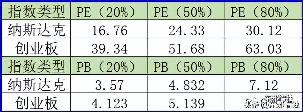 聊聊股市今日情况,纳斯达克指数vs创业板指