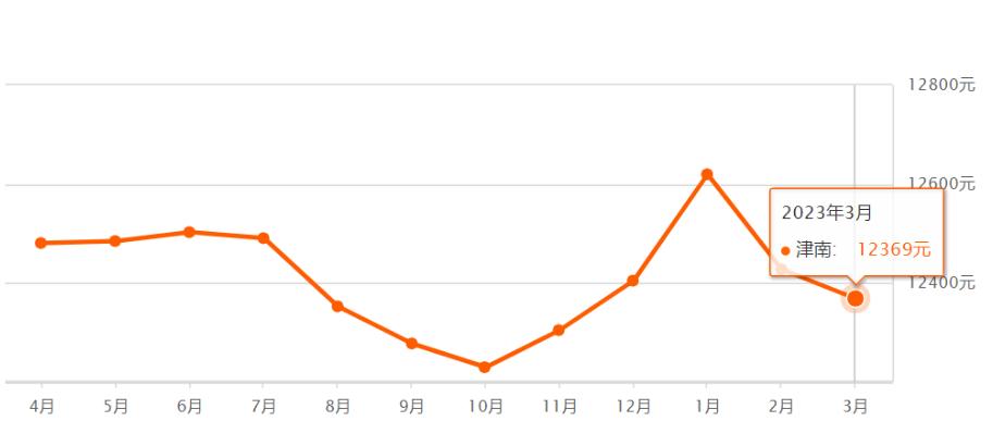 天津前十年房价走势,天津房价全国房价排名