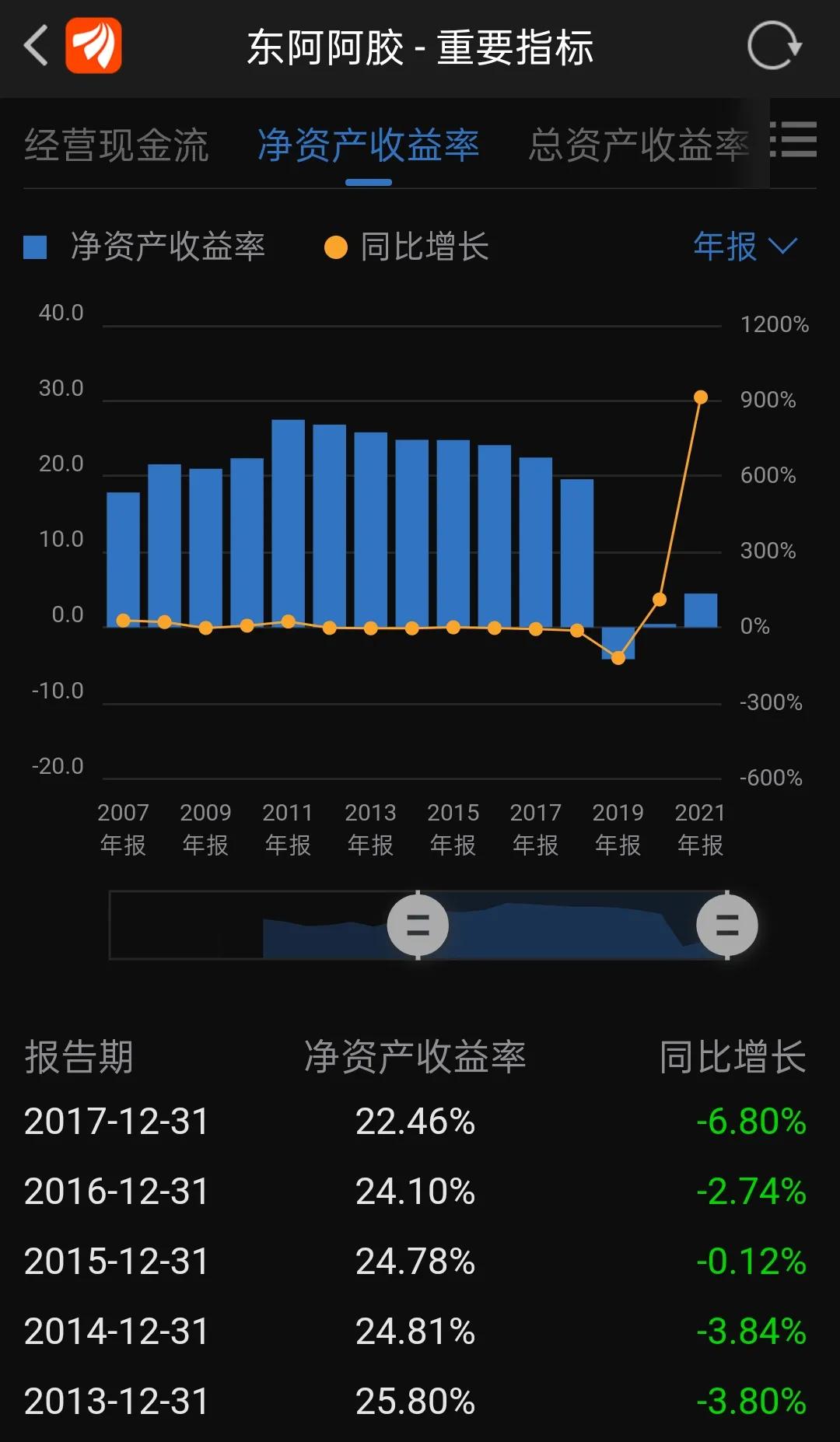 东阿阿胶股票正从谷底慢慢攀升，它曾让我亏掉一座房子