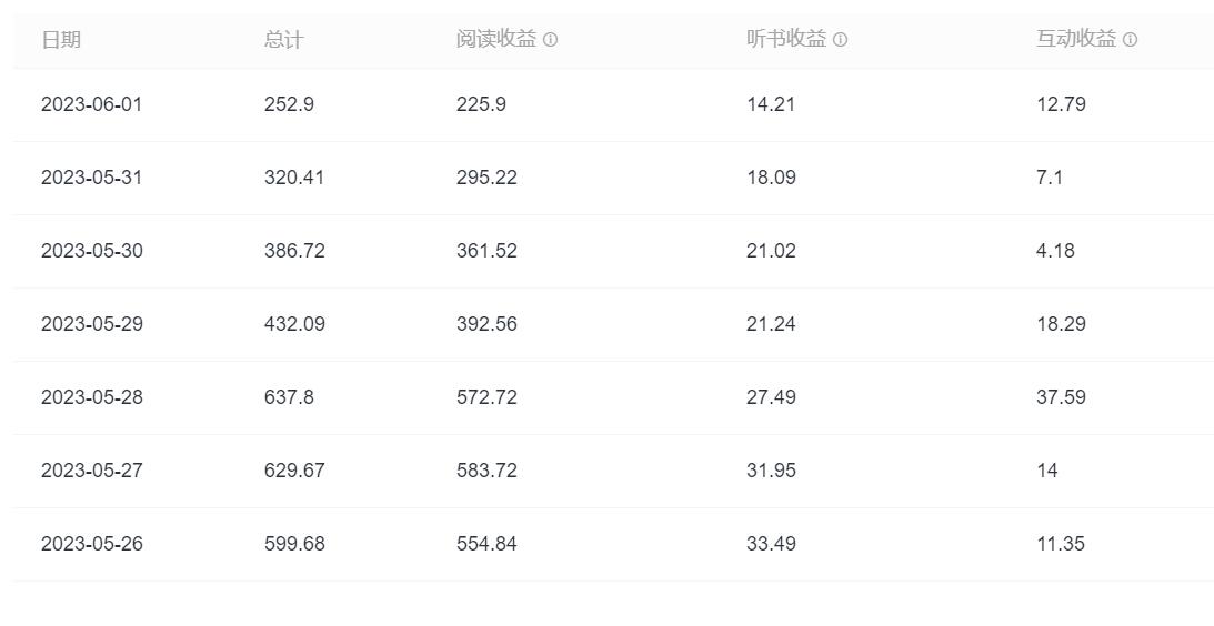 番茄写两本书能赚两份全勤吗,番茄写书多少字后有收益