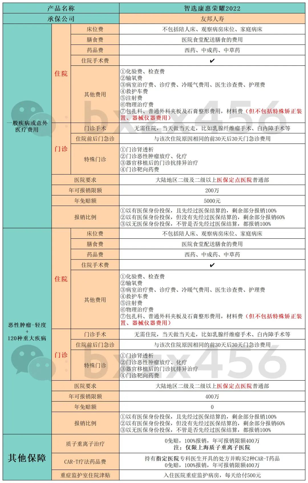 友邦智选康惠荣耀2022在哪里买,友邦智选康惠荣耀2022案例