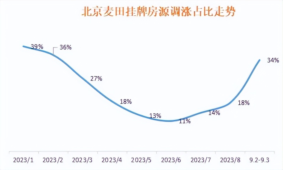 北京认房认贷如何破除,认房不认贷后的北京楼市