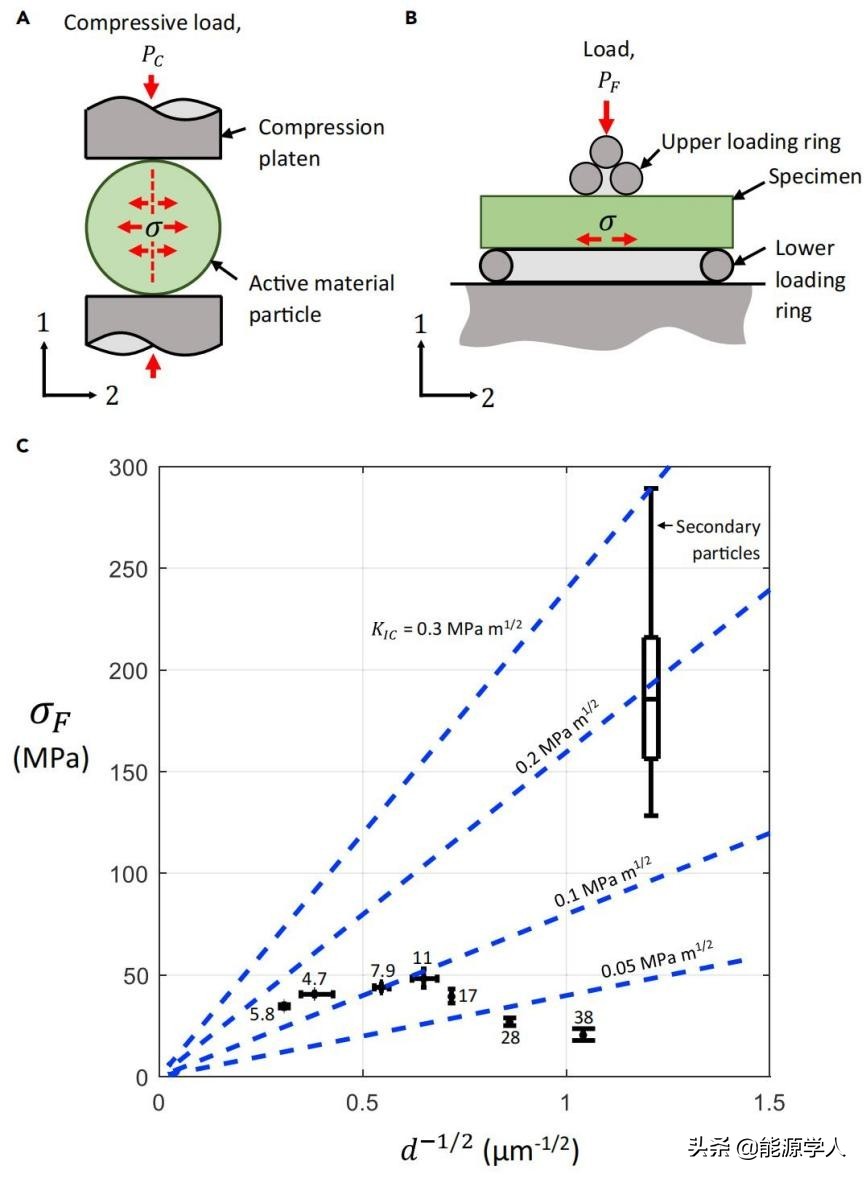 正极材料的物理性能,正极材料的主要制备方法及优势