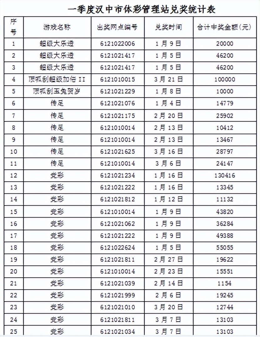 商洛体彩中奖1000万,汉中体彩中大奖去哪里