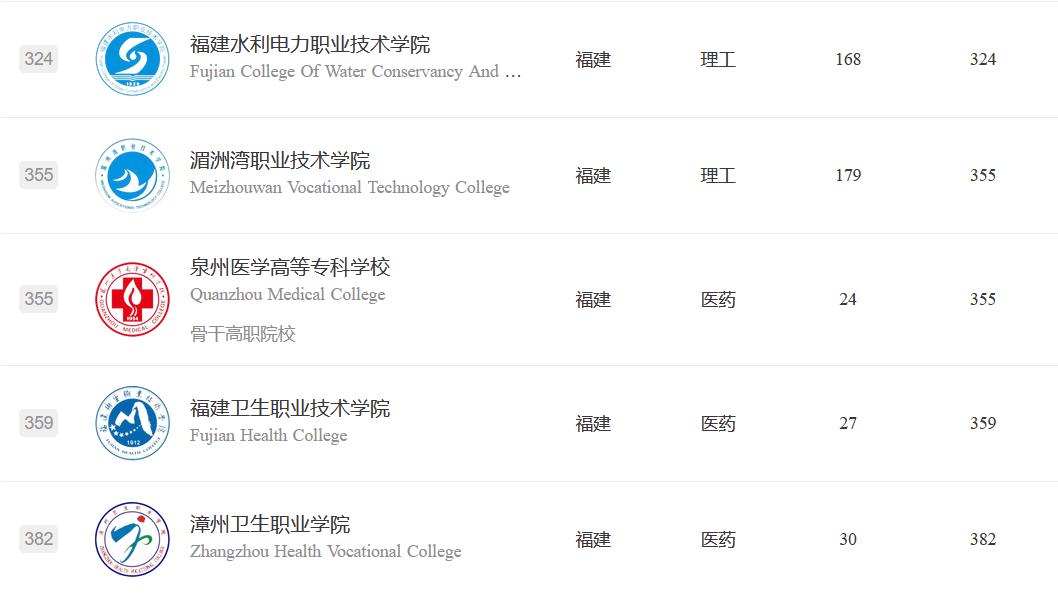 福建高职2023年排名,福建高职院校排名前10