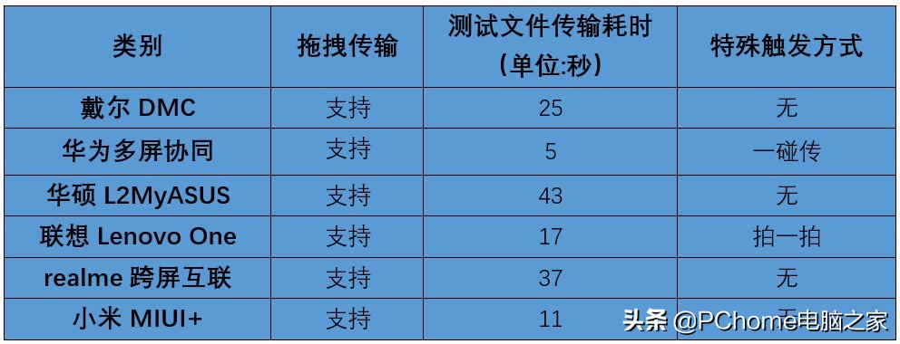 2021年度横评:笔记本电脑跨屏互联哪家强?