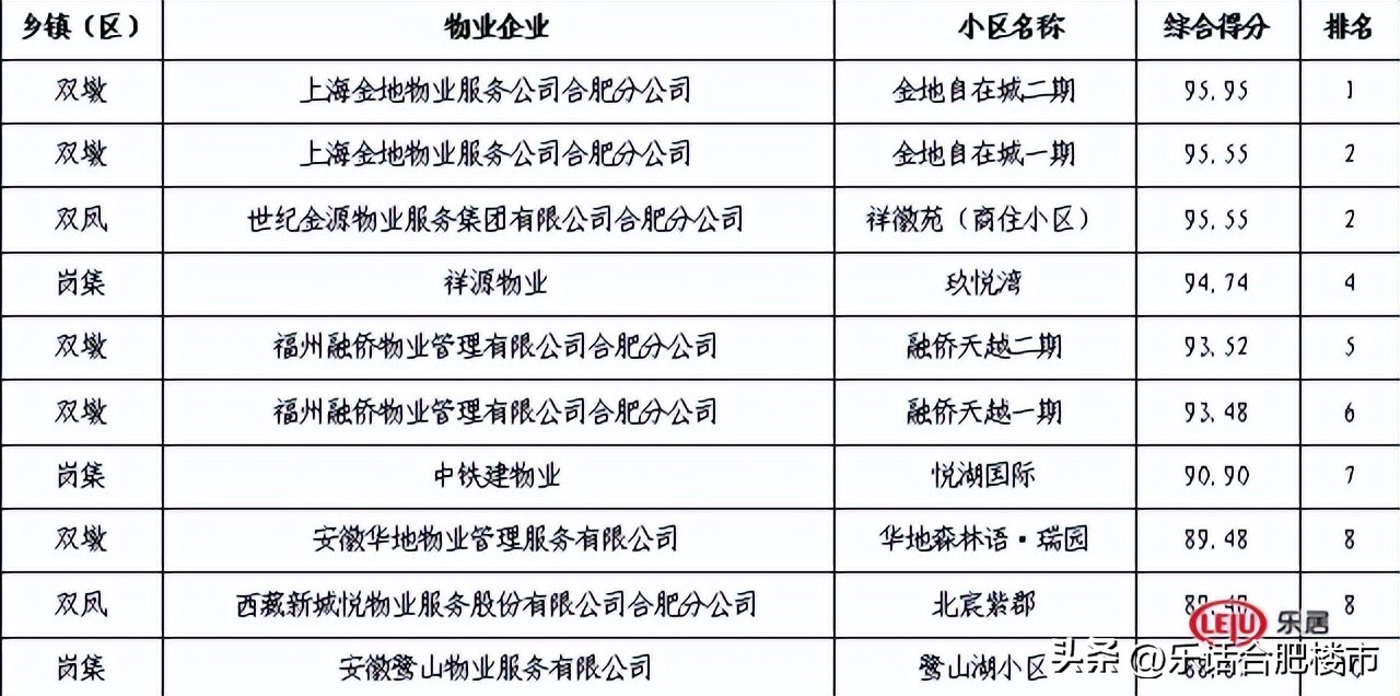 最高得分99.3！合肥住宅2022年第二季度物业服务质量测评结果出炉