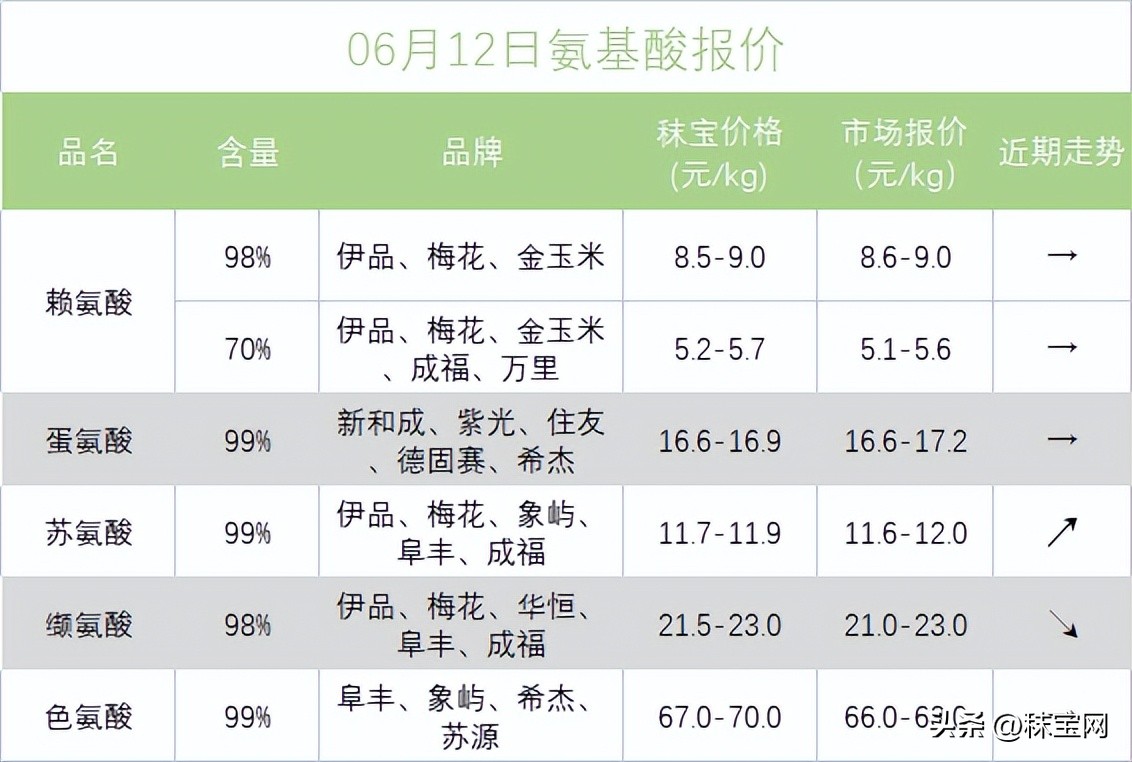 2023年6月维生素行情,氨基酸价格最新报价