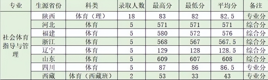 报考指南｜2023年考入陕西理工大学体育学院的机会有多大？