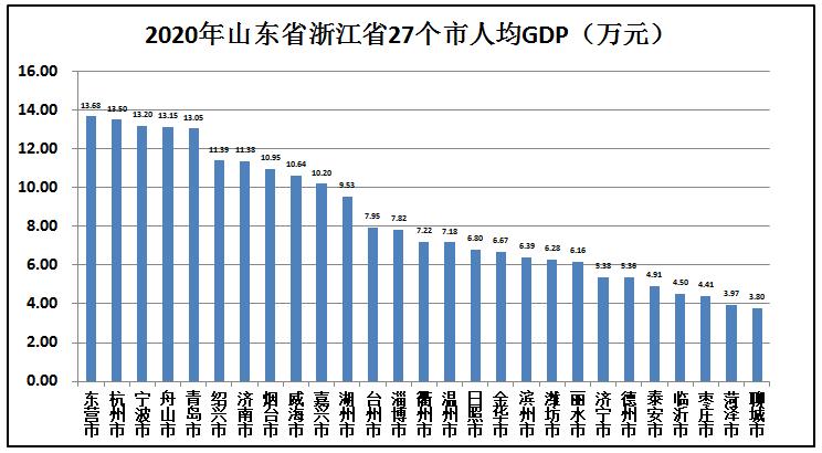 山东和浙江各项数据对比,山东和浙江城市排名