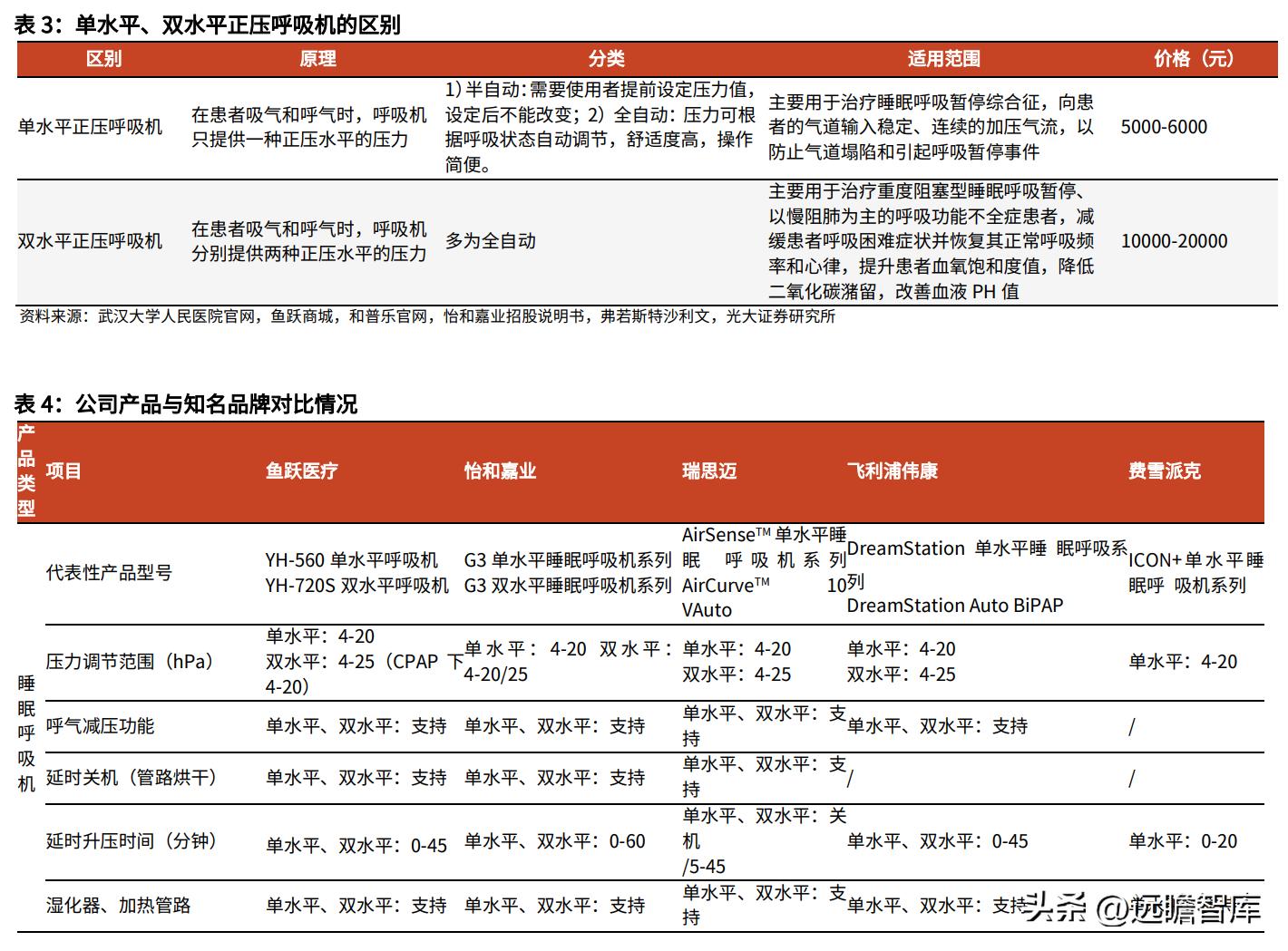 鱼跃医疗血糖监测套装,鱼跃医疗创新产品