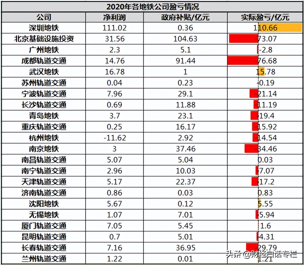 武汉地铁盈利亏损状态,武汉地铁为什么能盈利