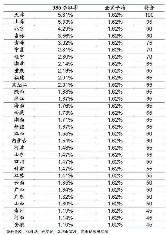 全国31省市高考难度排名曝光,全国高考难度排行你的省排第几