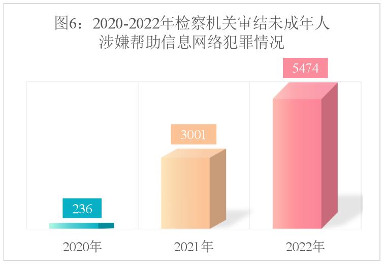 最高检未成年人刑事检察工作指引,最高检未成年人犯罪白皮书