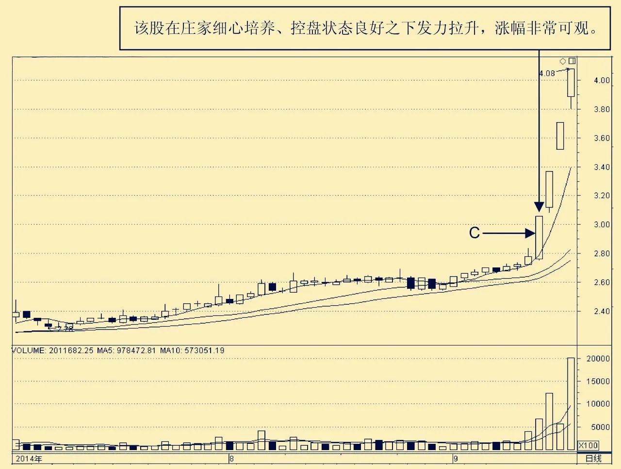 大阳线与大阴线的识别,大阳线准确走势