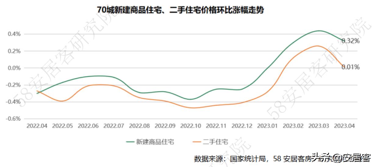 各大城市最新房价走势,各城市房价下调情况统计