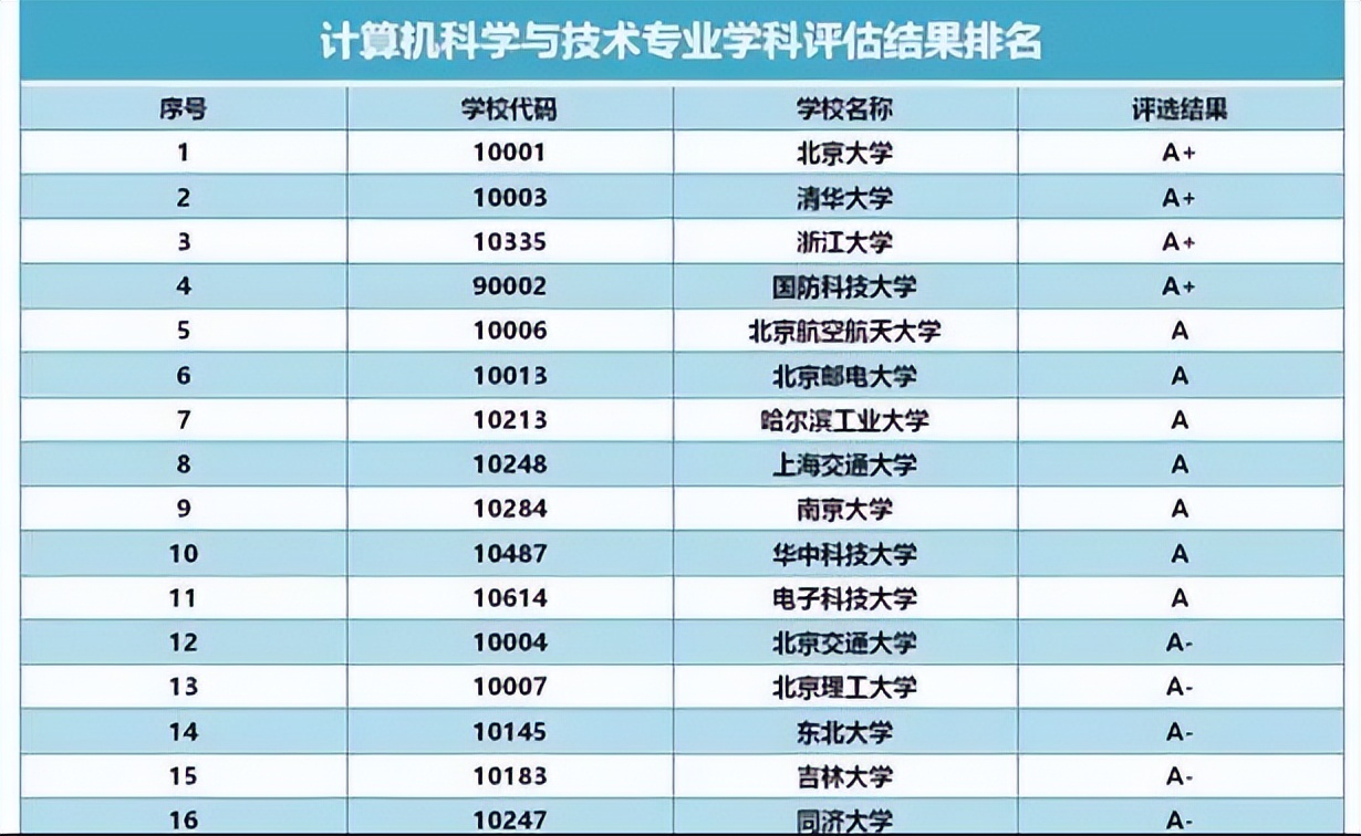 2022年本科学校热门专业,2022大学热门专业排名前10名