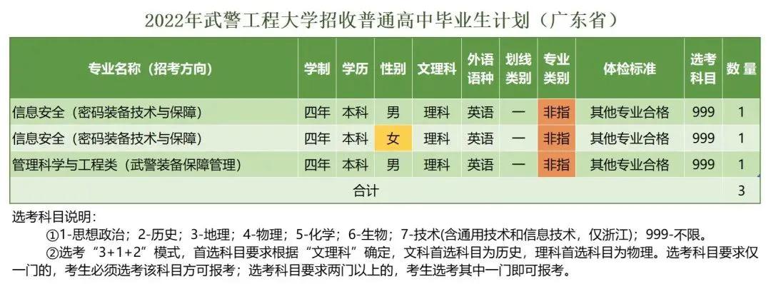 *警武**工程大学近三年录取分数线及2022年各省市招生计划