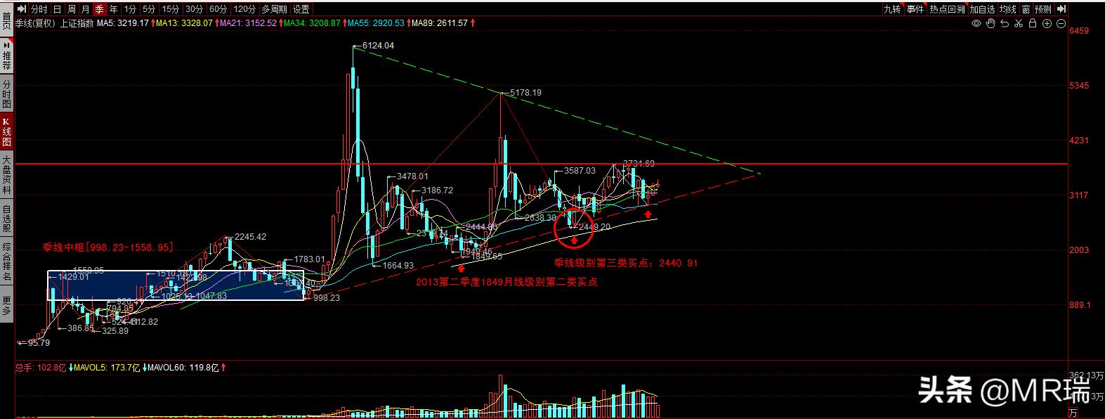 缠论双回拉与盘整背驰,大盘回踩机会涨到19号吗