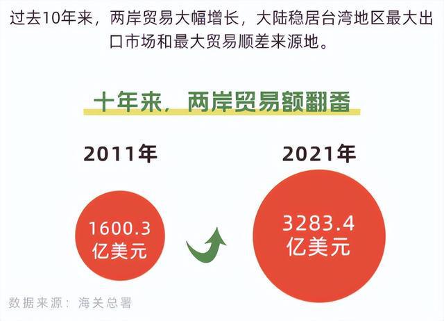 台湾对大陆顺差,台湾谈大陆贸易调查