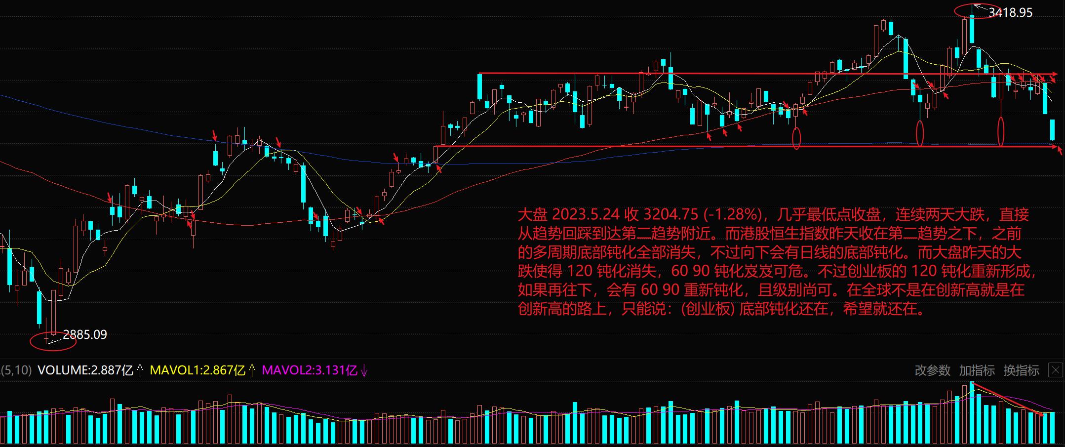大盘宽幅震荡多空重新对峙微策略,短线大盘随时出现较强的反弹走势