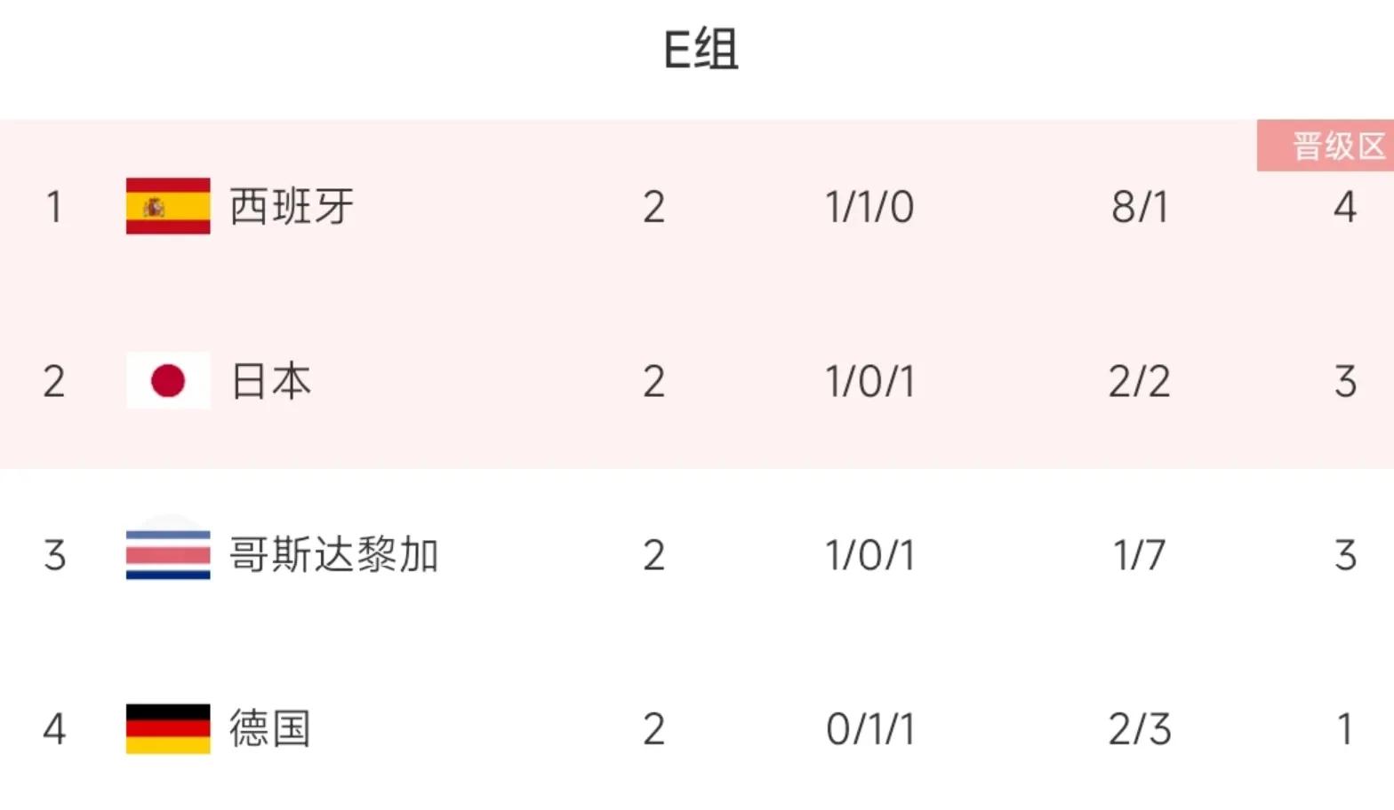 世界杯e组出线预测分析,世界杯日本vs西班牙战术分析