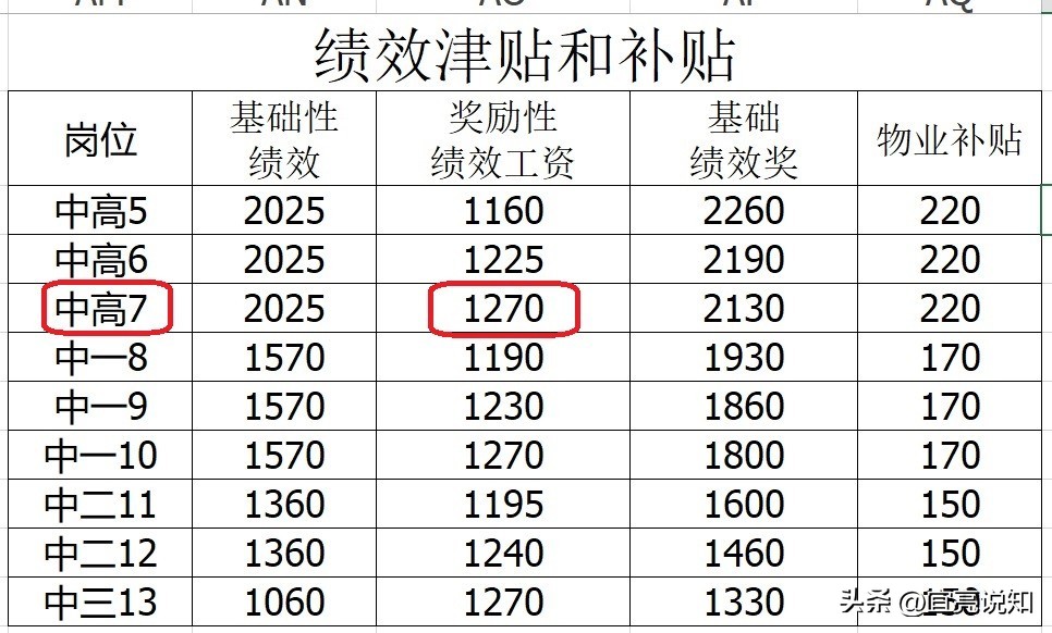 副高五级的薪级工资是多少,副高6级7级的薪级工资相差多少