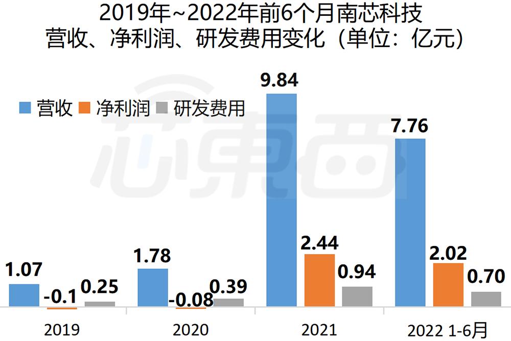 雷军第一家投资的芯片公司,雷军投资上市的第1个半导体公司