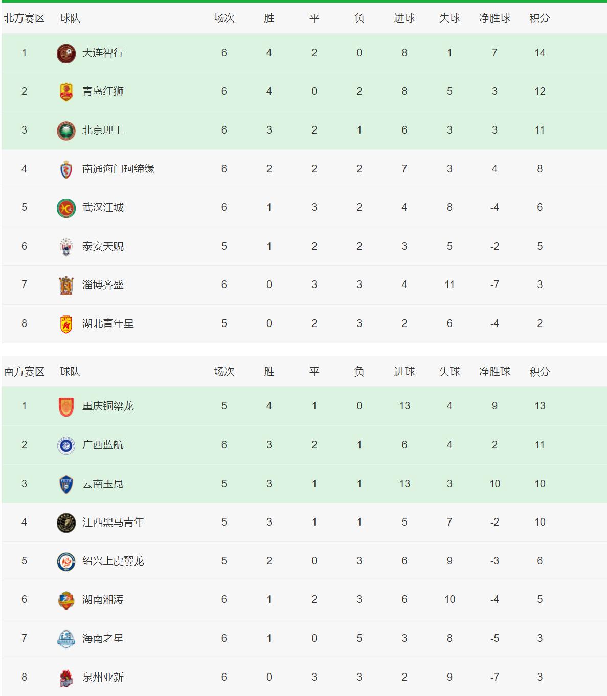 广西平果哈嘹vs济南兴洲,中甲积分榜广西遭逆转首败