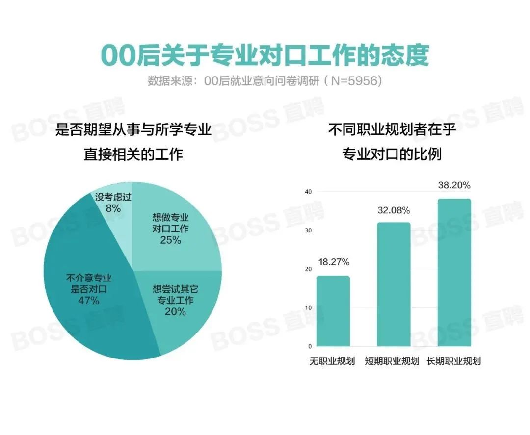死盯高薪名企大城市？00后与“前辈”要的不一样