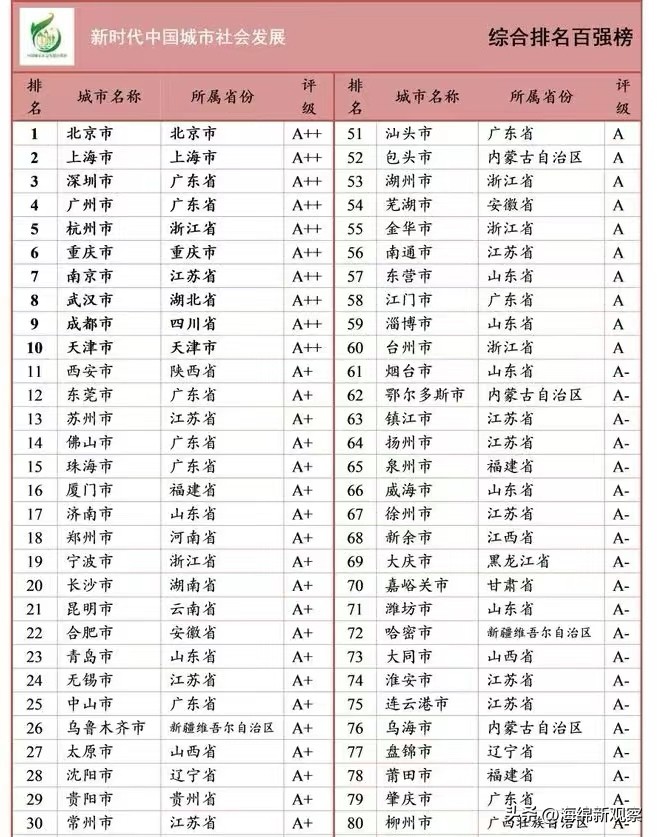 大洗牌！最新中国城市百强榜发布，杭州超重庆，北方第一省城易主