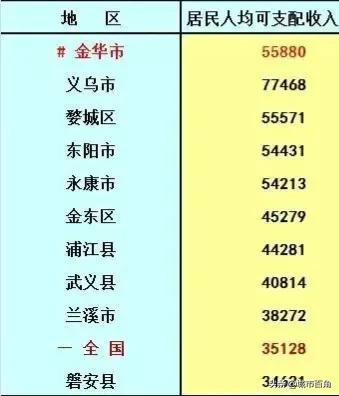 2022年金华婺城区人均收入,2022年金华人均收入