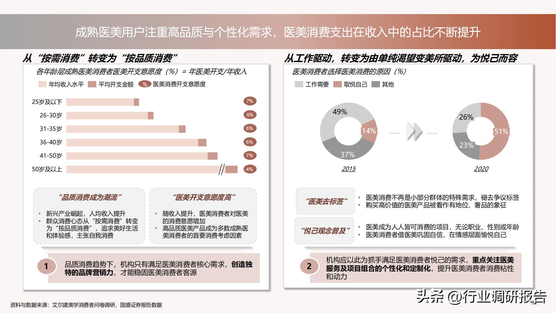德勤：中国医美行业2022年度报告（消费人群分析、未来发展洞察）