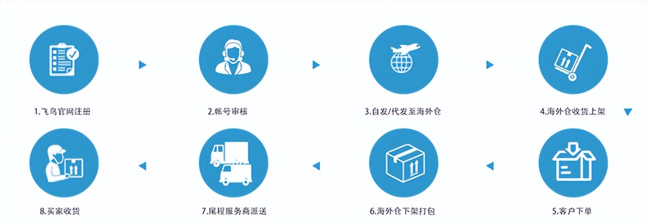 选择海外仓需要注意哪些,新手卖家适合哪个平台