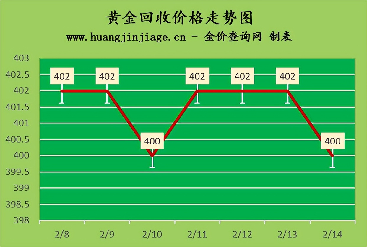 今日黄金走势金价回收多少一克,今日金价2月11号黄金价格多少一克