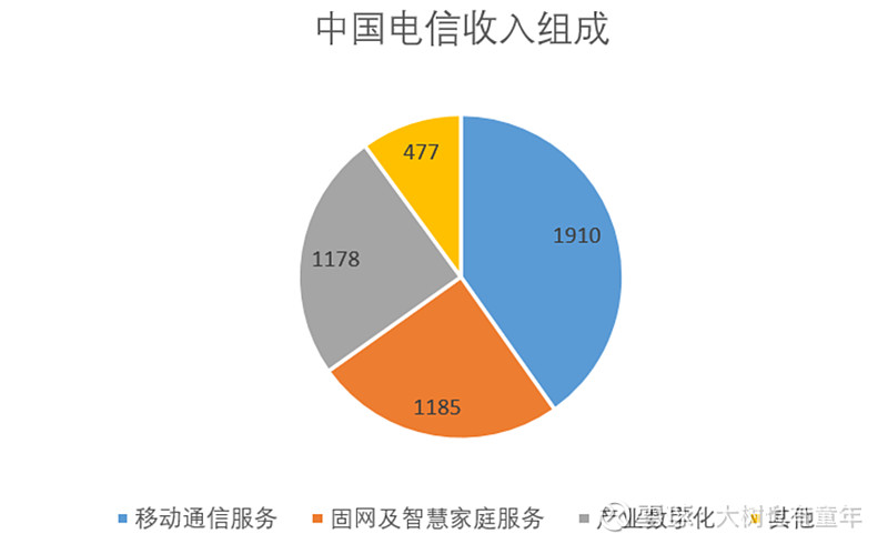 中国电信估值分析,中国电信最新估值分析