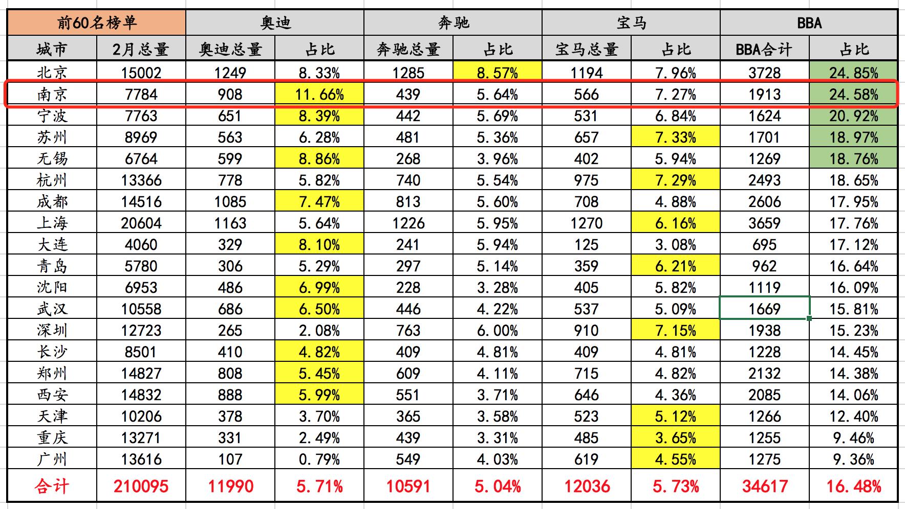 南京人买什么车,南京人买车一般价位