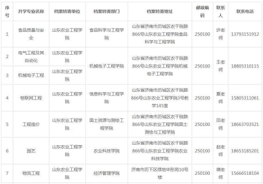 2022年山东专升本新生档案转寄地址（45所院校）