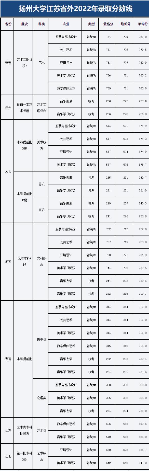 扬州大学VS宁波大学艺术类专业报考解读！你选择哪一所大学？