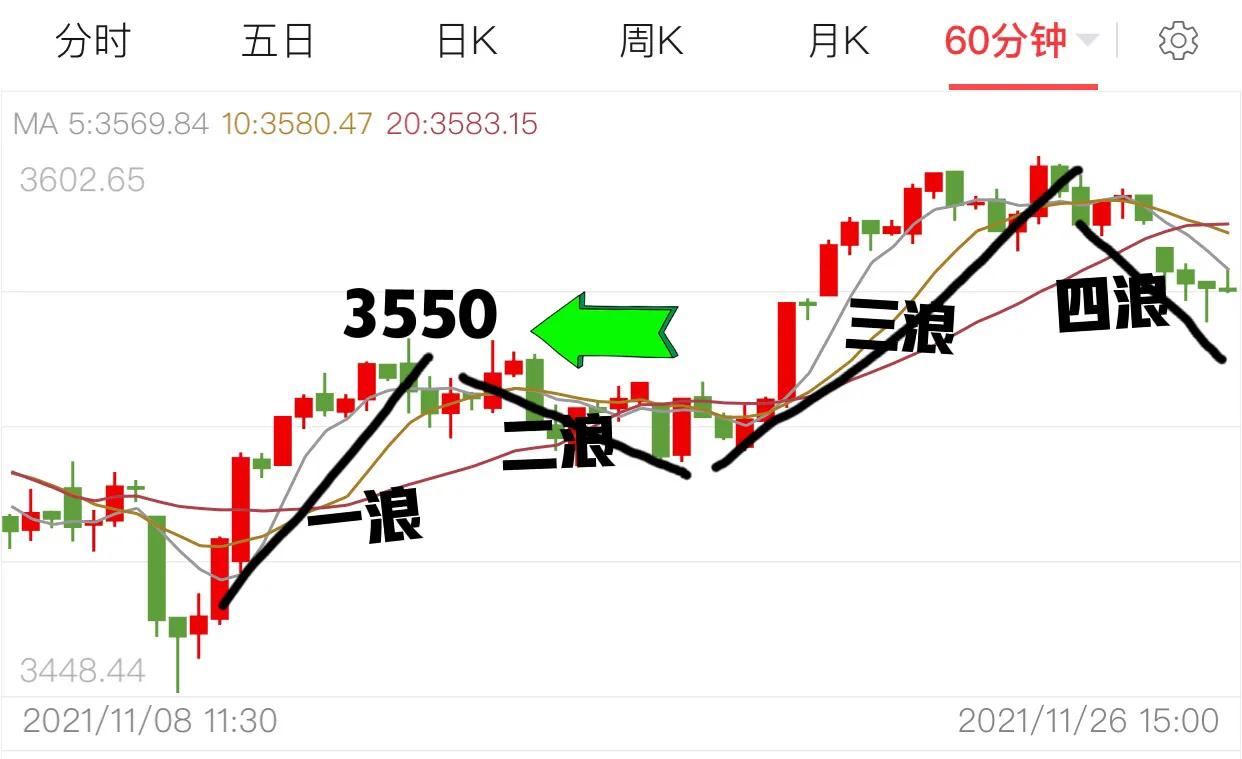 一招教你看懂大盘走势,判断大盘点位绝招