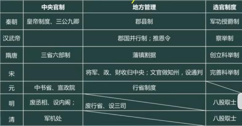 中考前一个月最好的冲刺方法历史,中考前50天如何提起历史