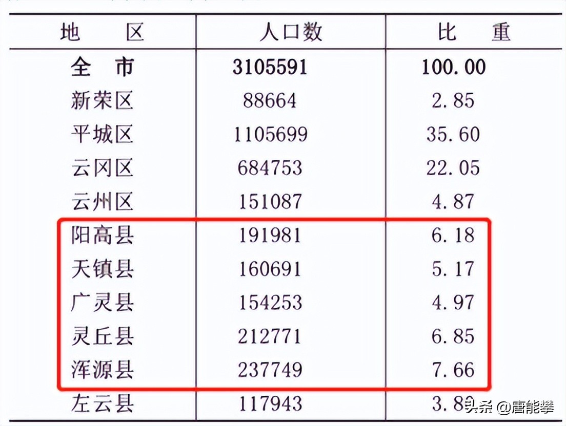 大同阳高、天镇、广灵、灵丘、浑源5县现状分析