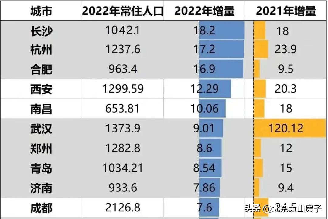 重庆房价3月涨幅,2022年3月70个大中城市房价
