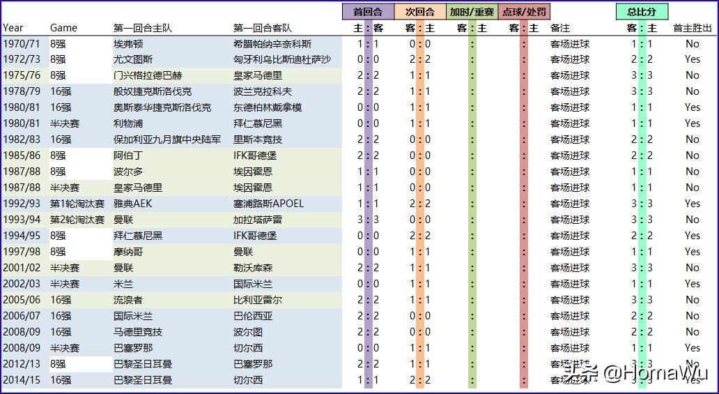 取消客场进球制,欧冠淘汰赛还有客场进球规则吗