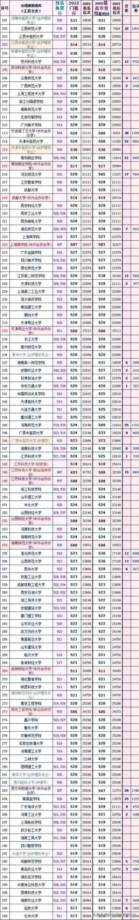 江苏的大学排名及录取分数线2023,2023江苏所有大学录取分数