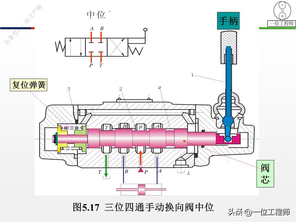 单向阀和换向阀均属于方向控制阀,方向控制阀包括单向阀和换向阀
