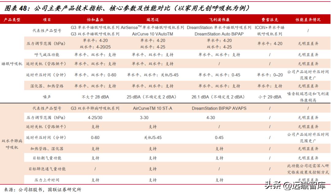 怡和嘉业呼吸机销量,怡和嘉业市场战略