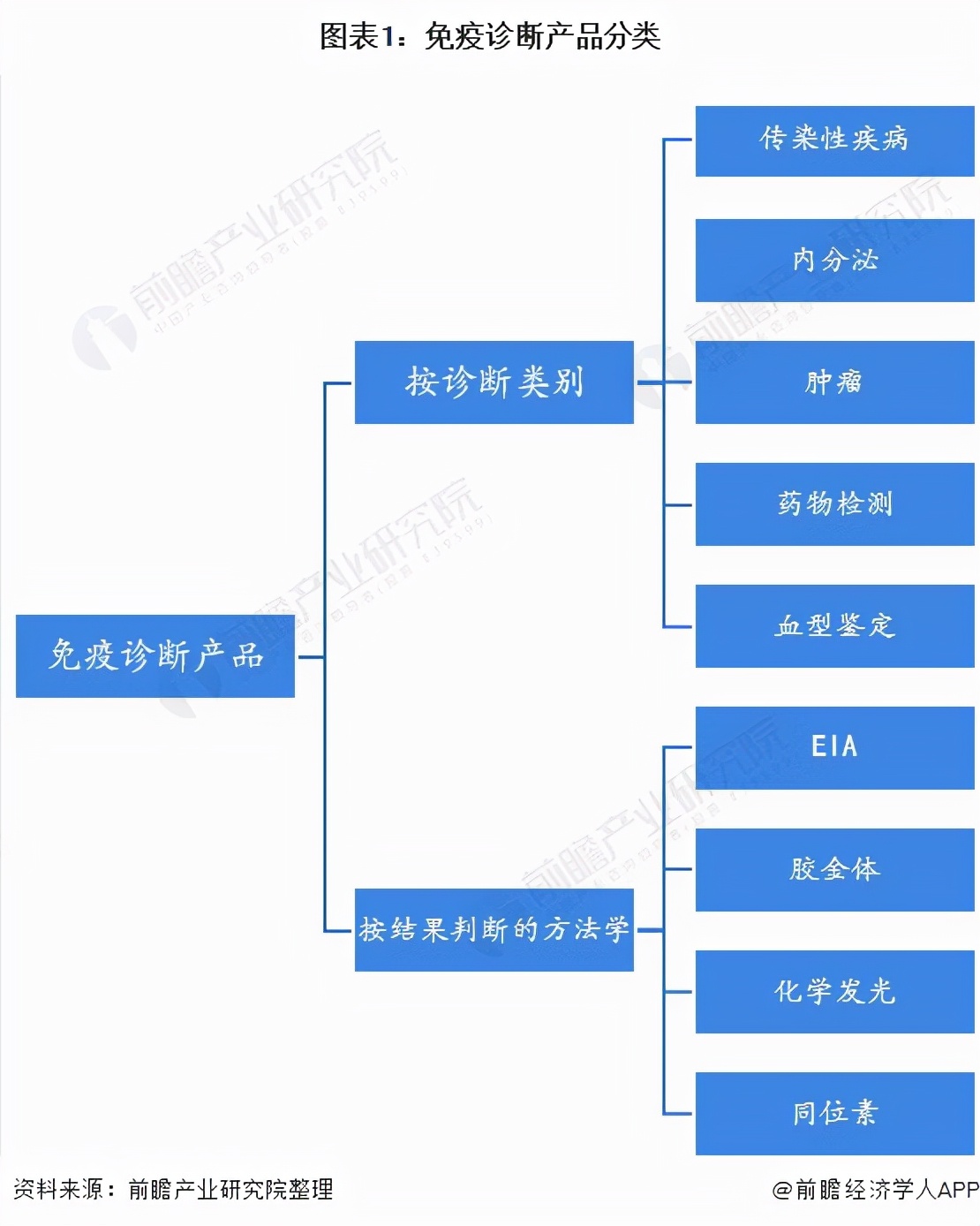 免疫诊断行业,免疫诊断行业报告