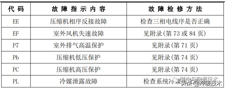 美的变频空调显示e51故障怎么解决,美的空调显示故障代码p1什么原因